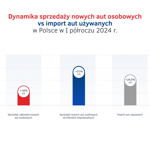 Sprzedaż aut w Polsce vs import - I półrocze 2024.png